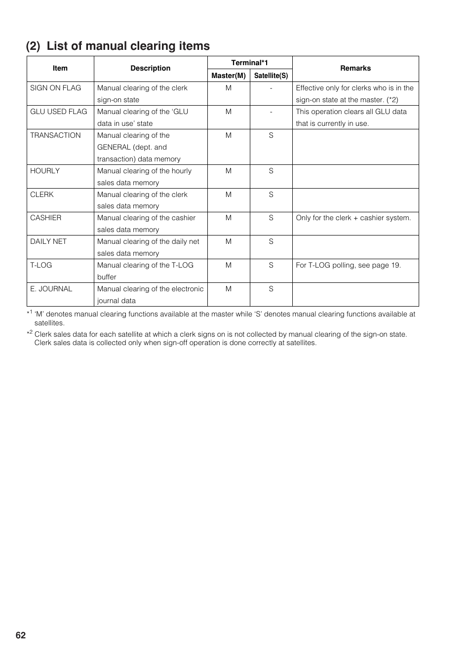 2) list of manual clearing items | Sharp UP-820F User Manual | Page 64 / 68