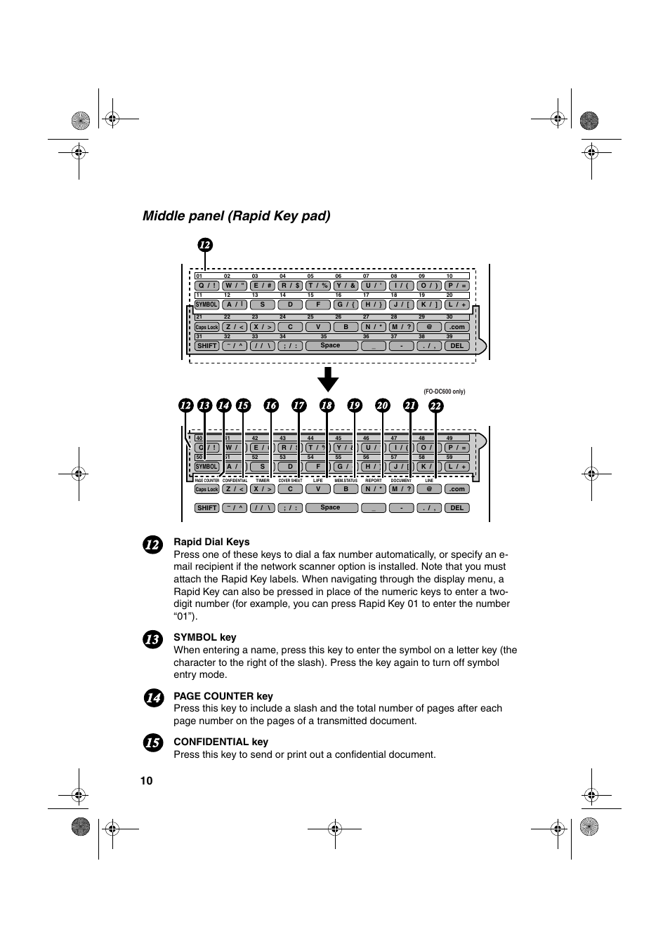 Middle panel (rapid key pad) | Sharp FODC600 User Manual | Page 12 / 220