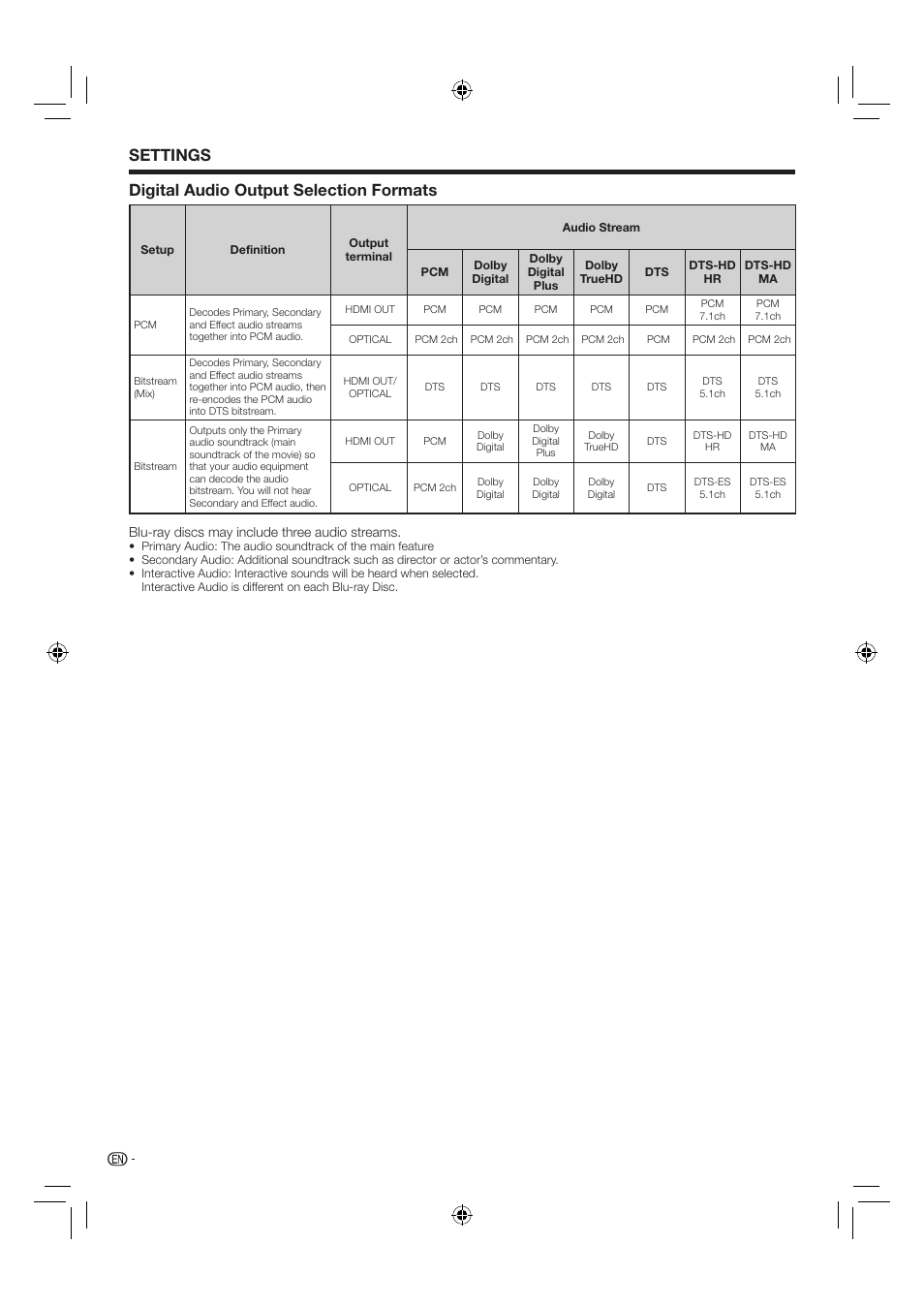 Settings digital audio output selection formats | Sharp AQUOS BD-HP24U(A) User Manual | Page 50 / 61