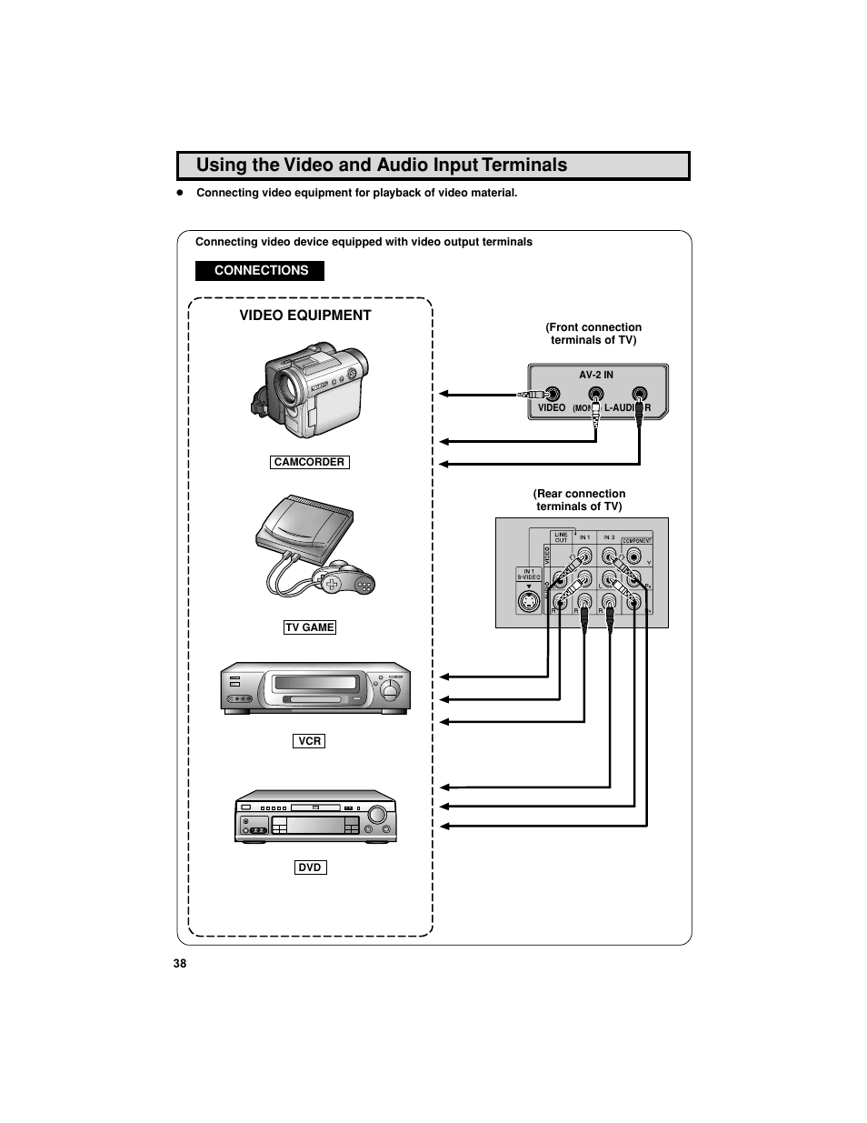 Using the video and audio input terminals, Video equipment | Sharp 27F541 User Manual | Page 38 / 46