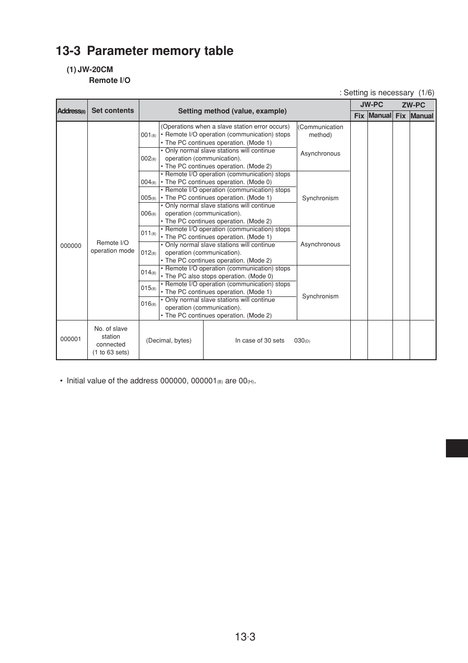 3 parameter memory table, Setting is necessary (1/6), Are 00 | Sharp JW-20CM User Manual | Page 204 / 230