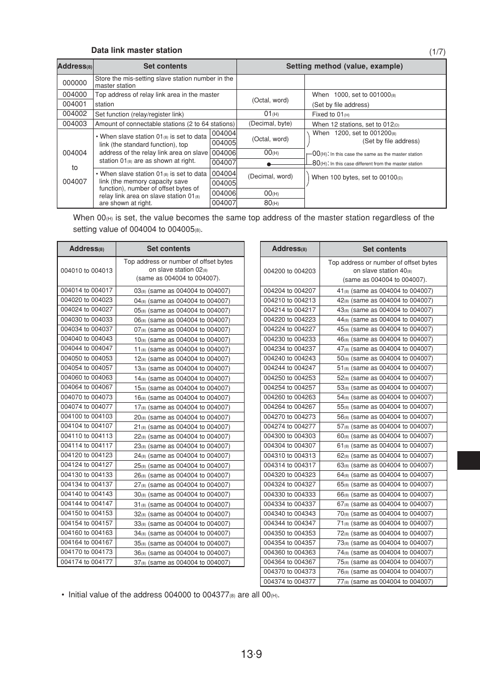 Are all 00, When 00, Data link master station (1/7) | Sharp JW-20CM User Manual | Page 210 / 230