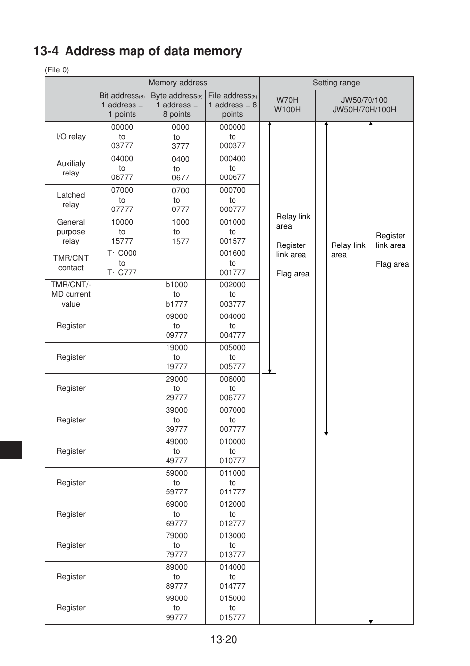 4 address map of data memory | Sharp JW-20CM User Manual | Page 221 / 230