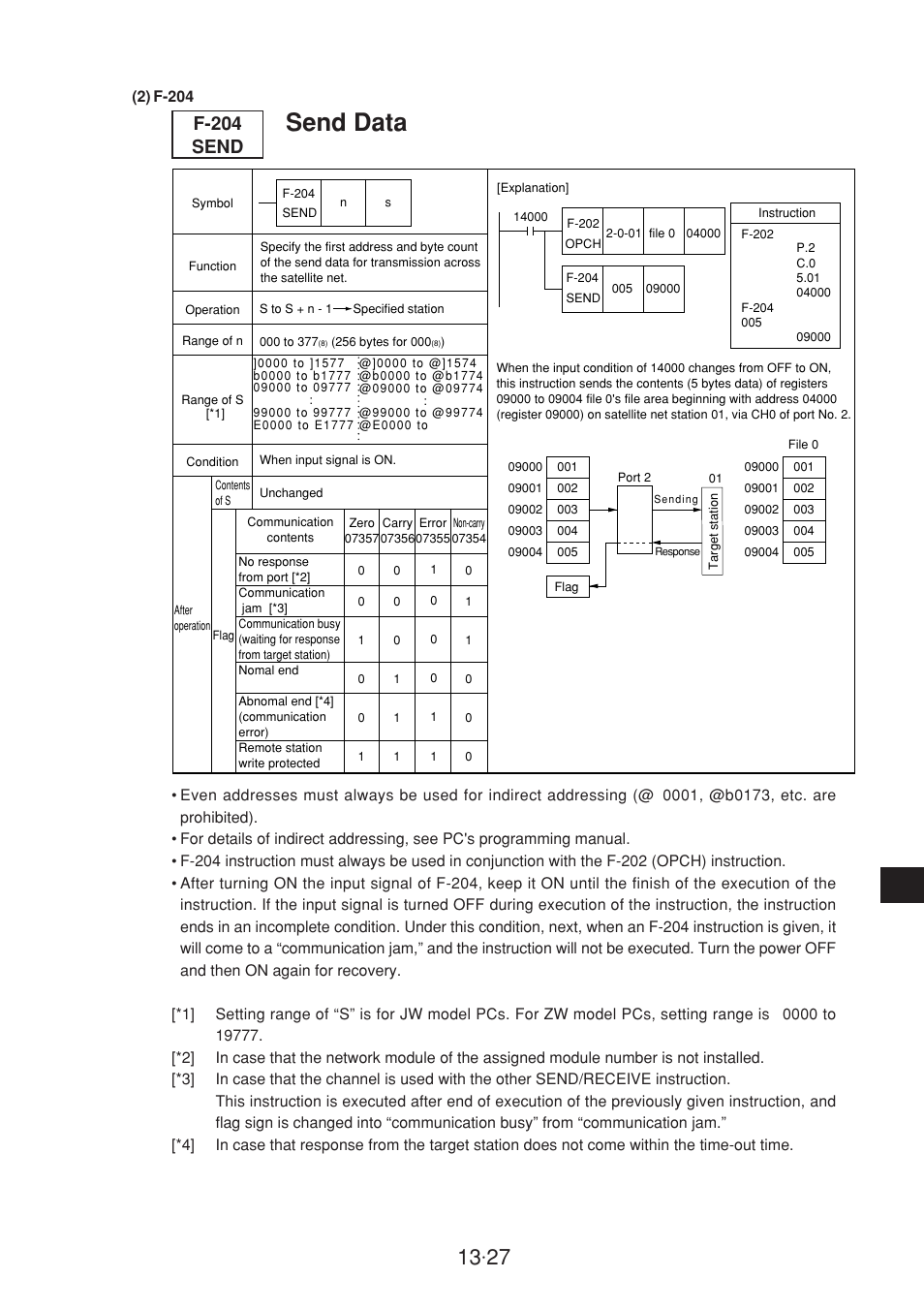 Send data, F-204 send | Sharp JW-20CM User Manual | Page 228 / 230