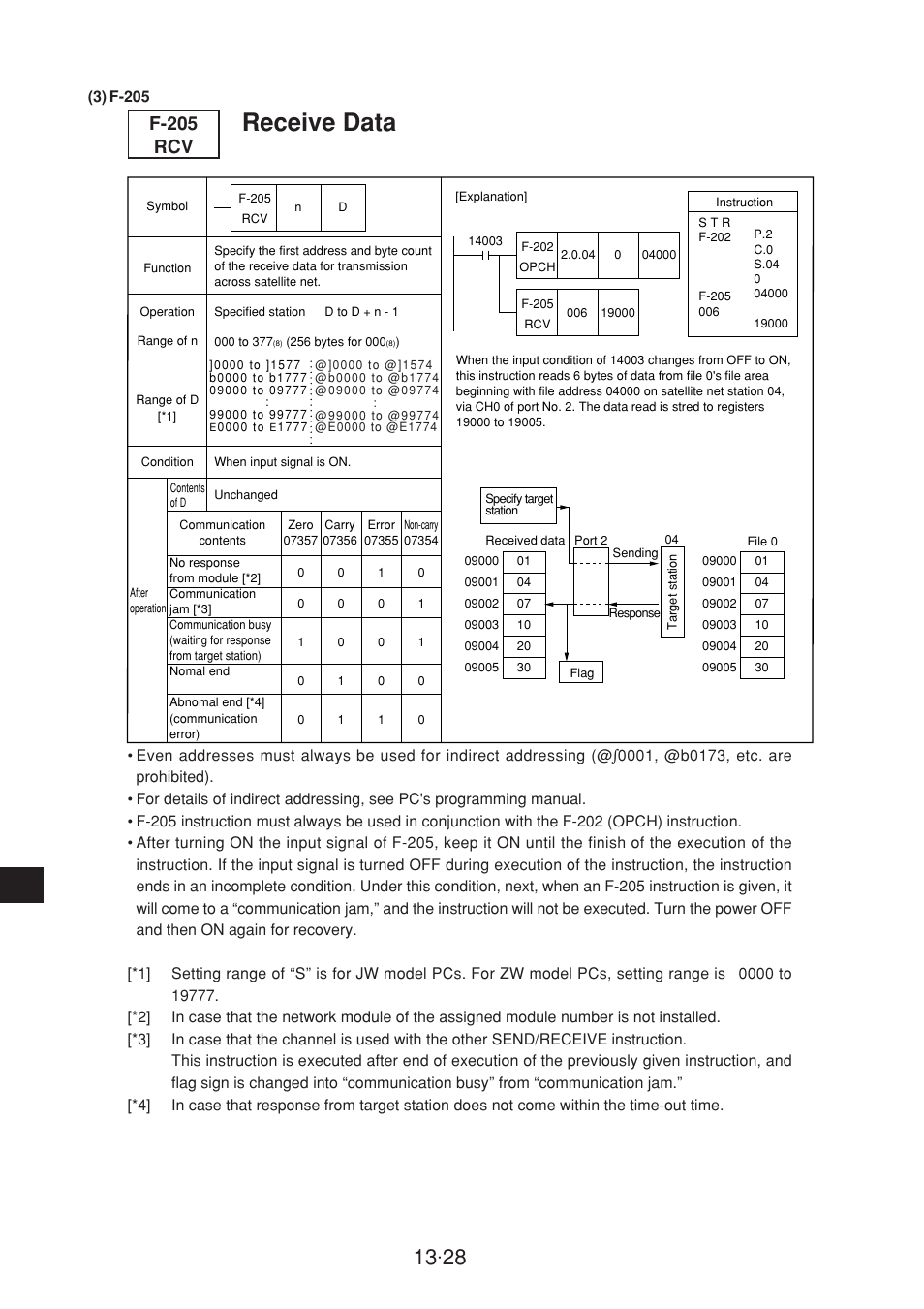 Receive data, F-205 rcv | Sharp JW-20CM User Manual | Page 229 / 230