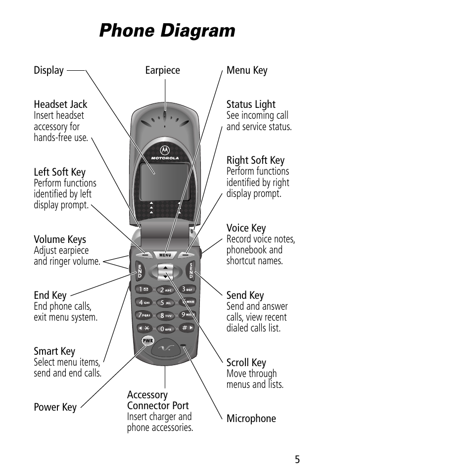 Phone diagram | Motorola V60C User Manual | Page 7 / 190