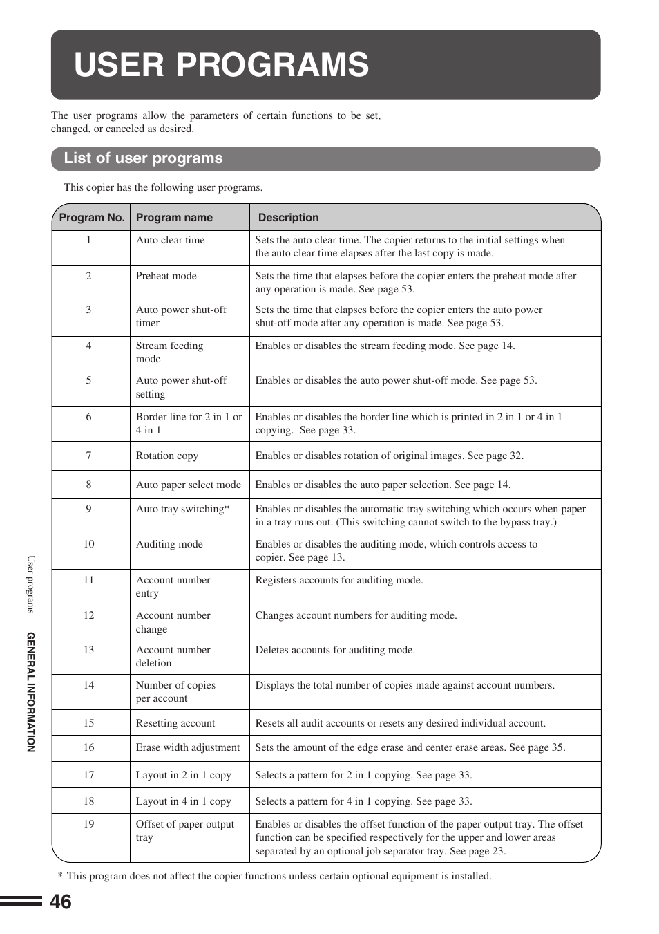 User programs, List of user programs | Sharp AR-164 User Manual | Page 48 / 80