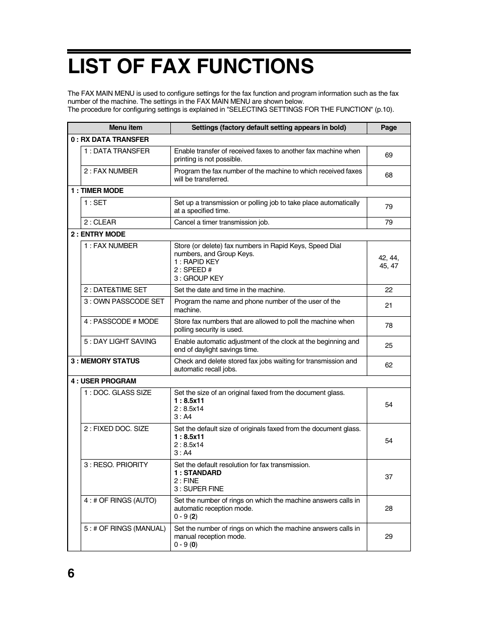 List of fax functions | Sharp AR-FX9 User Manual | Page 10 / 104