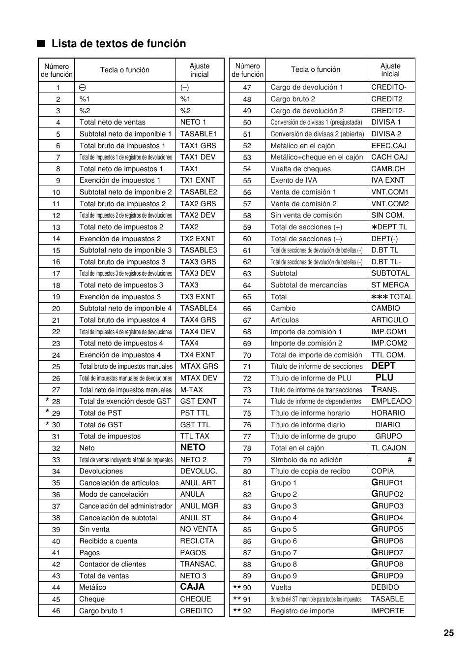 Lista de textos de función, Neto, Caja | Dept | Sharp Electronic Cash Register XE-A40S User Manual | Page 99 / 116
