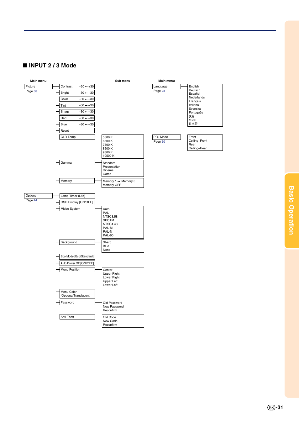 Basic operation, Input 2 / 3 mode | Sharp Notevision PG-A10X User Manual | Page 35 / 74