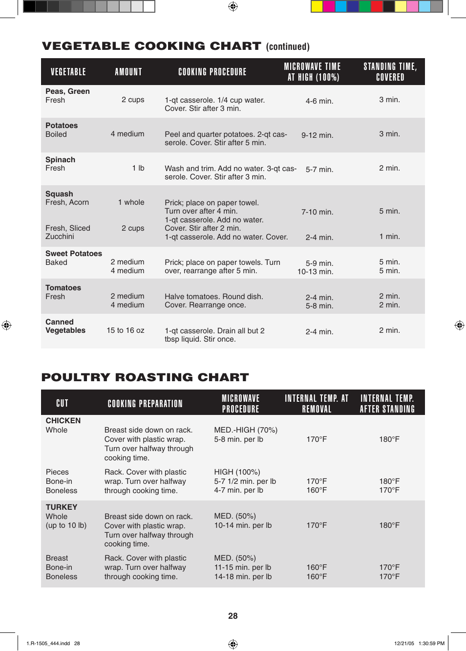 Vegetable cooking chart, Poultry roasting chart, Cooking preparation cut microwave procedure | Sharp R-1505L User Manual | Page 28 / 32