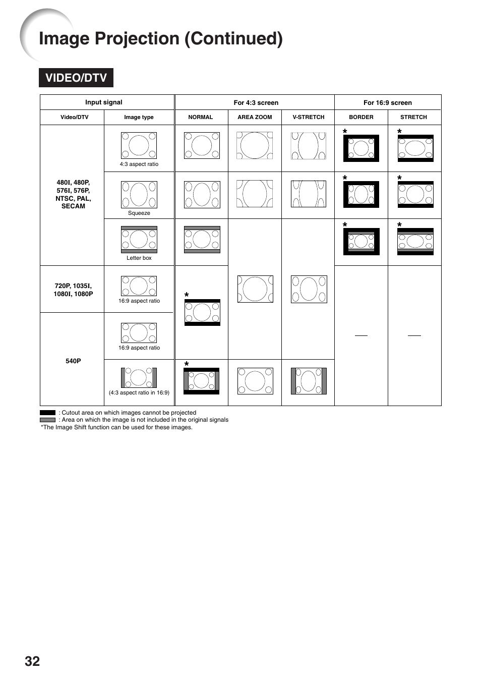 Image projection (continued), Video/dtv | Sharp XG-F315X User Manual | Page 36 / 72