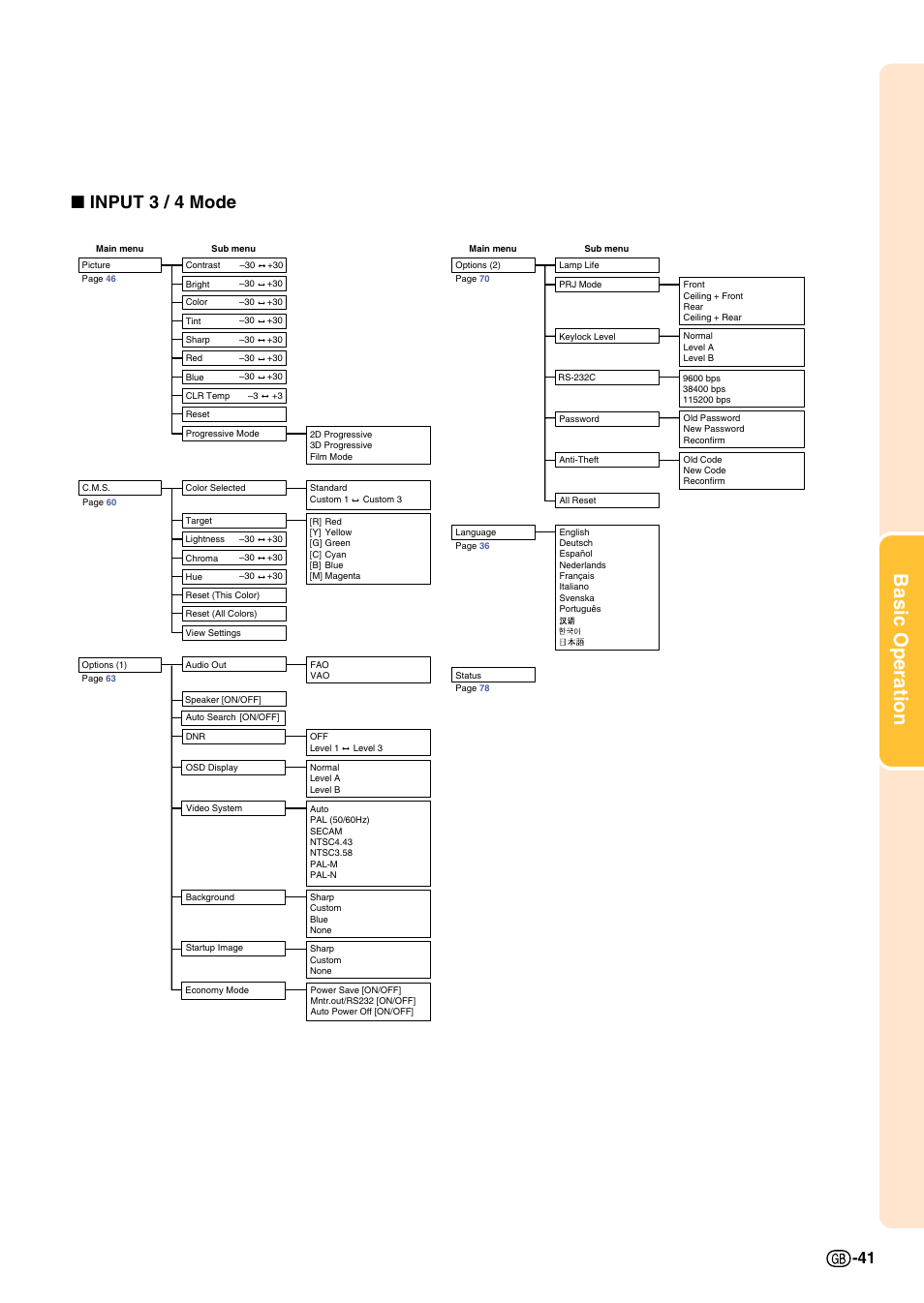 Basic operation, Input 3 / 4 mode | Sharp Notevision PG-C45S User Manual | Page 45 / 106