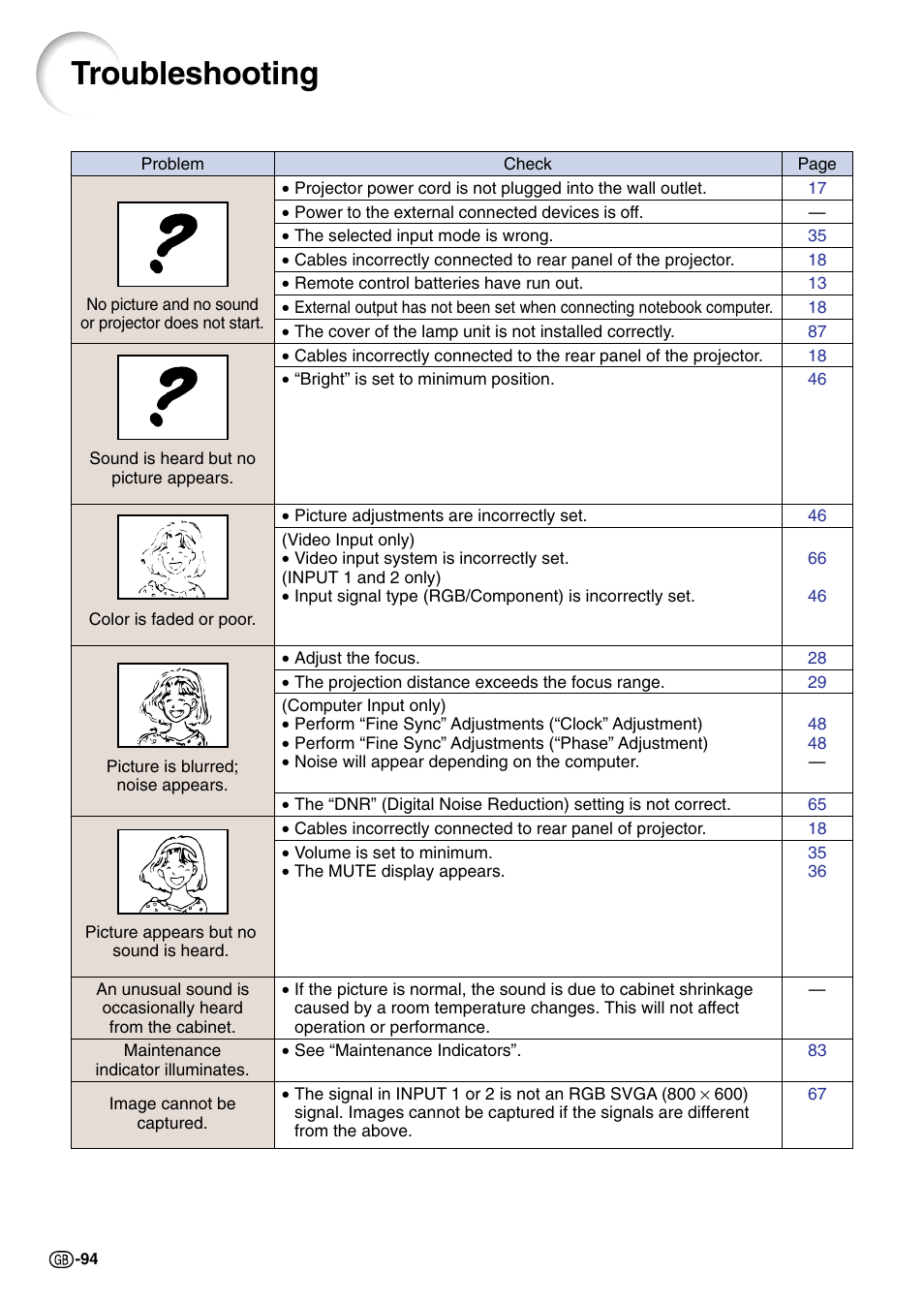 Troubleshooting | Sharp Notevision PG-C45S User Manual | Page 98 / 106