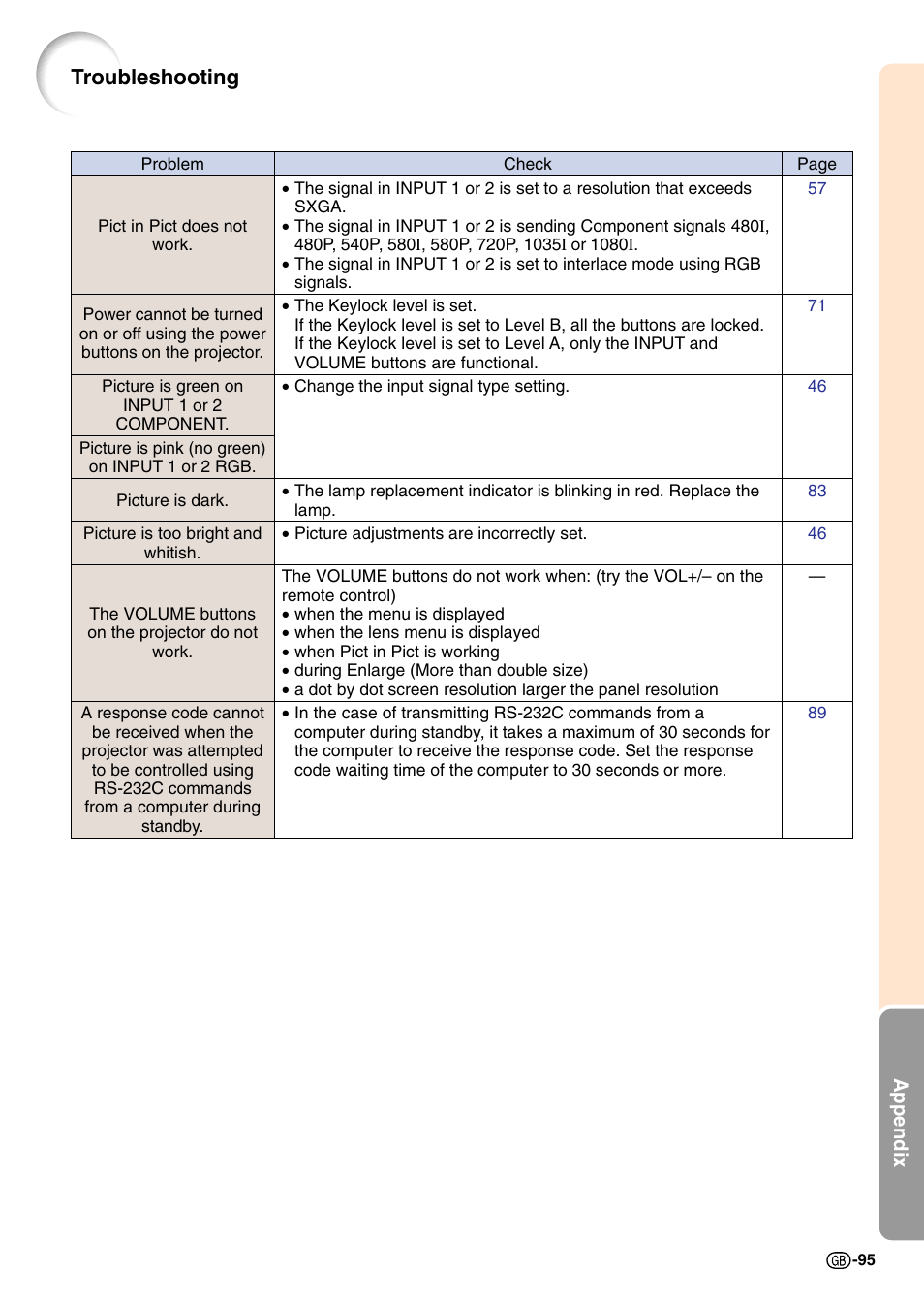 Troubleshooting | Sharp Notevision PG-C45S User Manual | Page 99 / 106