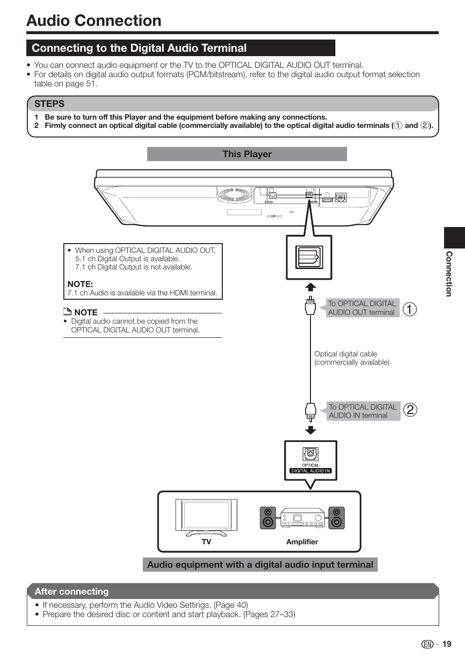 Audio connection, Connecting to the digital audio terminal | Sharp AQUOS BD-HP80U User Manual | Page 21 / 71