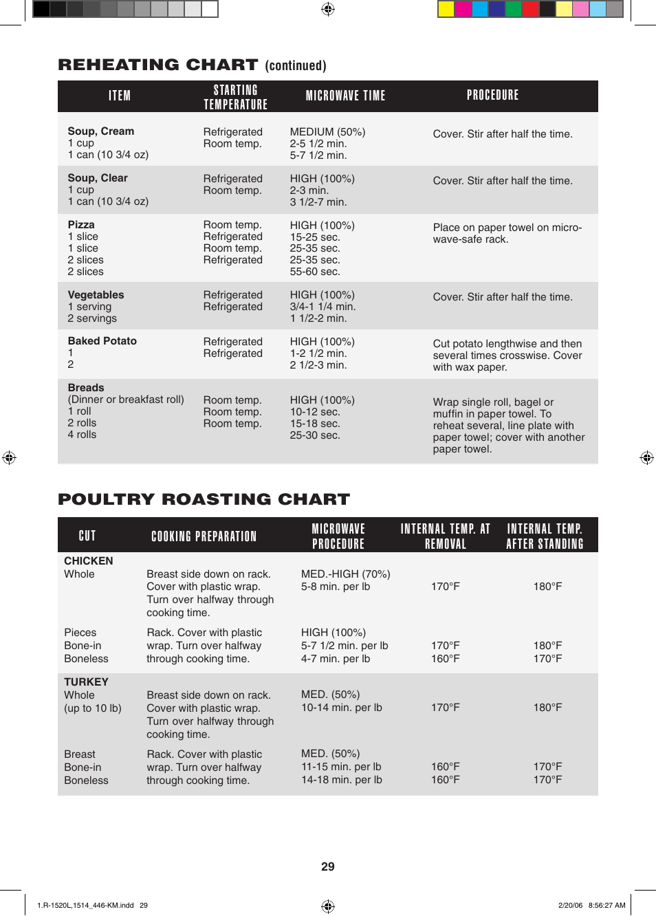 Reheating chart, Poultry roasting chart, Item starting temperature procedure microwave time | Cooking preparation cut microwave procedure | Sharp R-1520L User Manual | Page 29 / 32