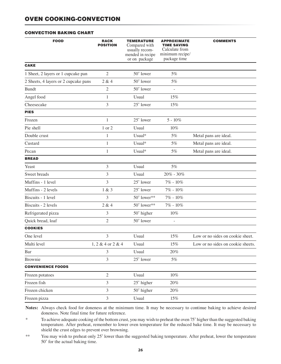 Oven cooking-convection | Sharp KB-3411J User Manual | Page 26 / 40