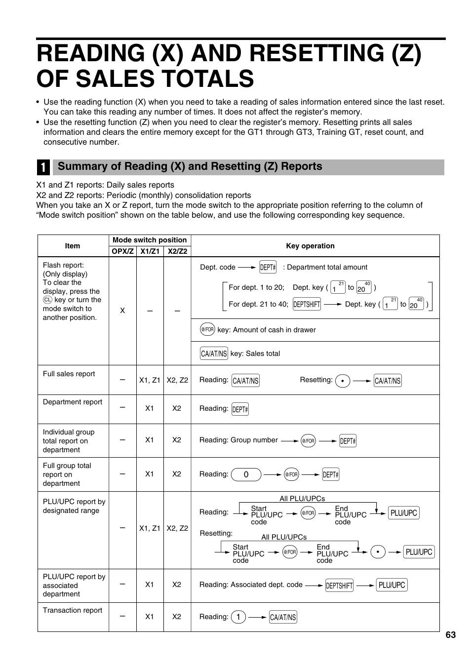 Reading (x) and resetting (z) of sales totals, Summary of reading (x) and resetting (z) reports, Pa a | Do @ d | Sharp Electronic Cash Register XE-A402 User Manual | Page 65 / 124