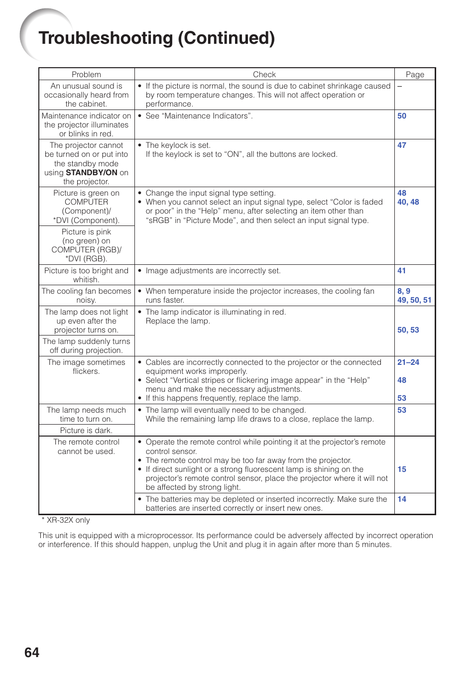 Troubleshooting (continued) | Sharp Notevision XR-32X User Manual | Page 68 / 73