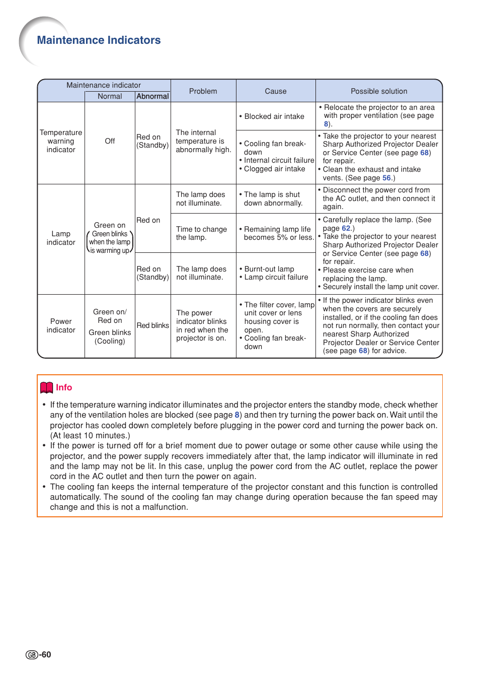 Remove the pro, Maintenance indicators | Sharp Notevision PG-C355W User Manual | Page 62 / 73