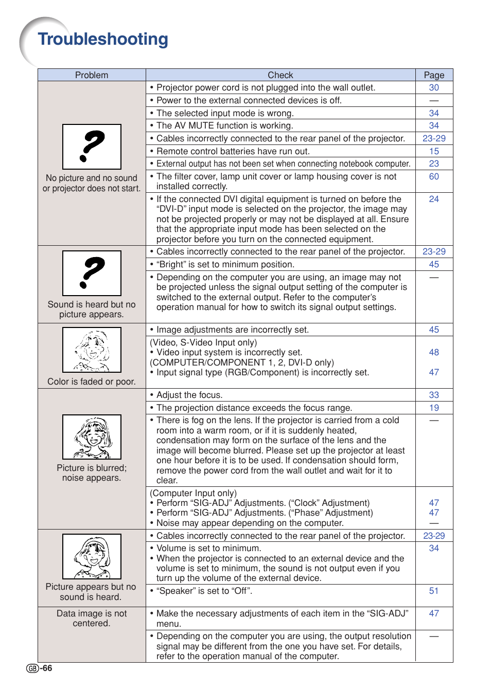 Troubleshooting | Sharp Notevision PG-C355W User Manual | Page 68 / 73