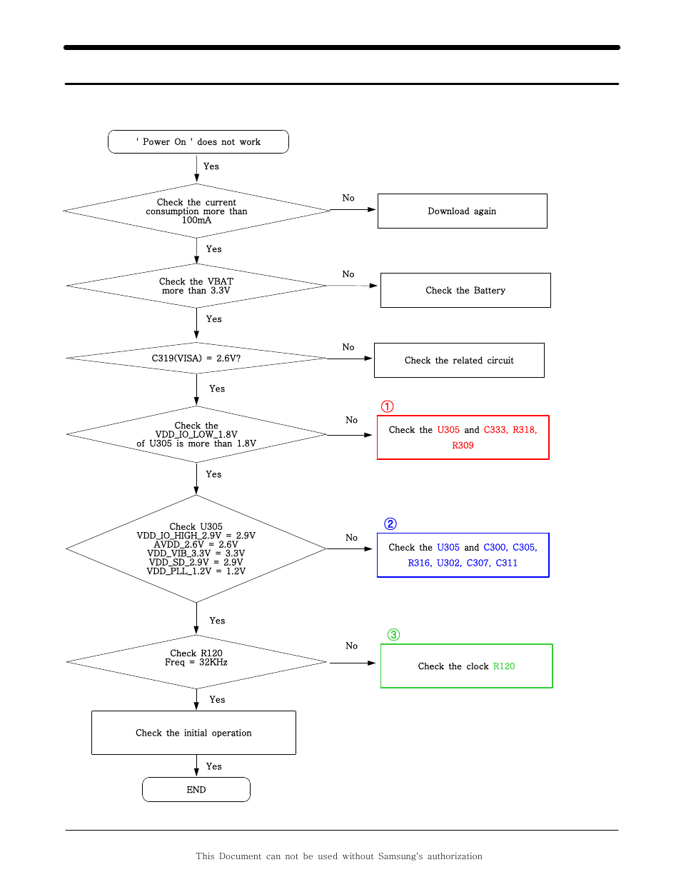 Flow chart of troubleshooting, 1. power on | Sharp SGH-F250 User Manual | Page 29 / 70