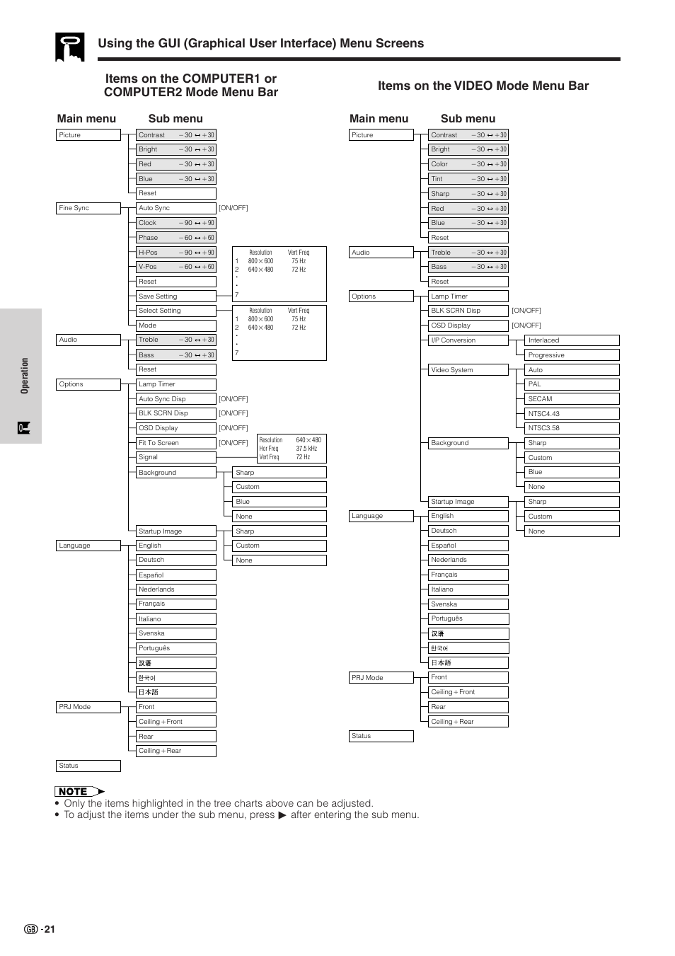 Items on the video mode menu bar, Main menu sub menu | Sharp XG-NV51XE User Manual | Page 24 / 55