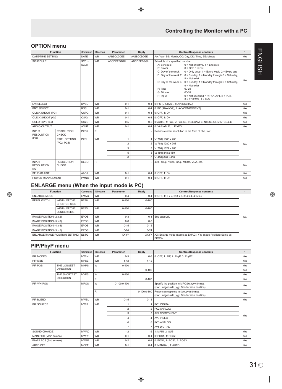 English, Option menu, Enlarge menu (when the input mode is pc) | Pip/pbyp menu, Controlling the monitor with a pc | Sharp PN-465E User Manual | Page 33 / 38