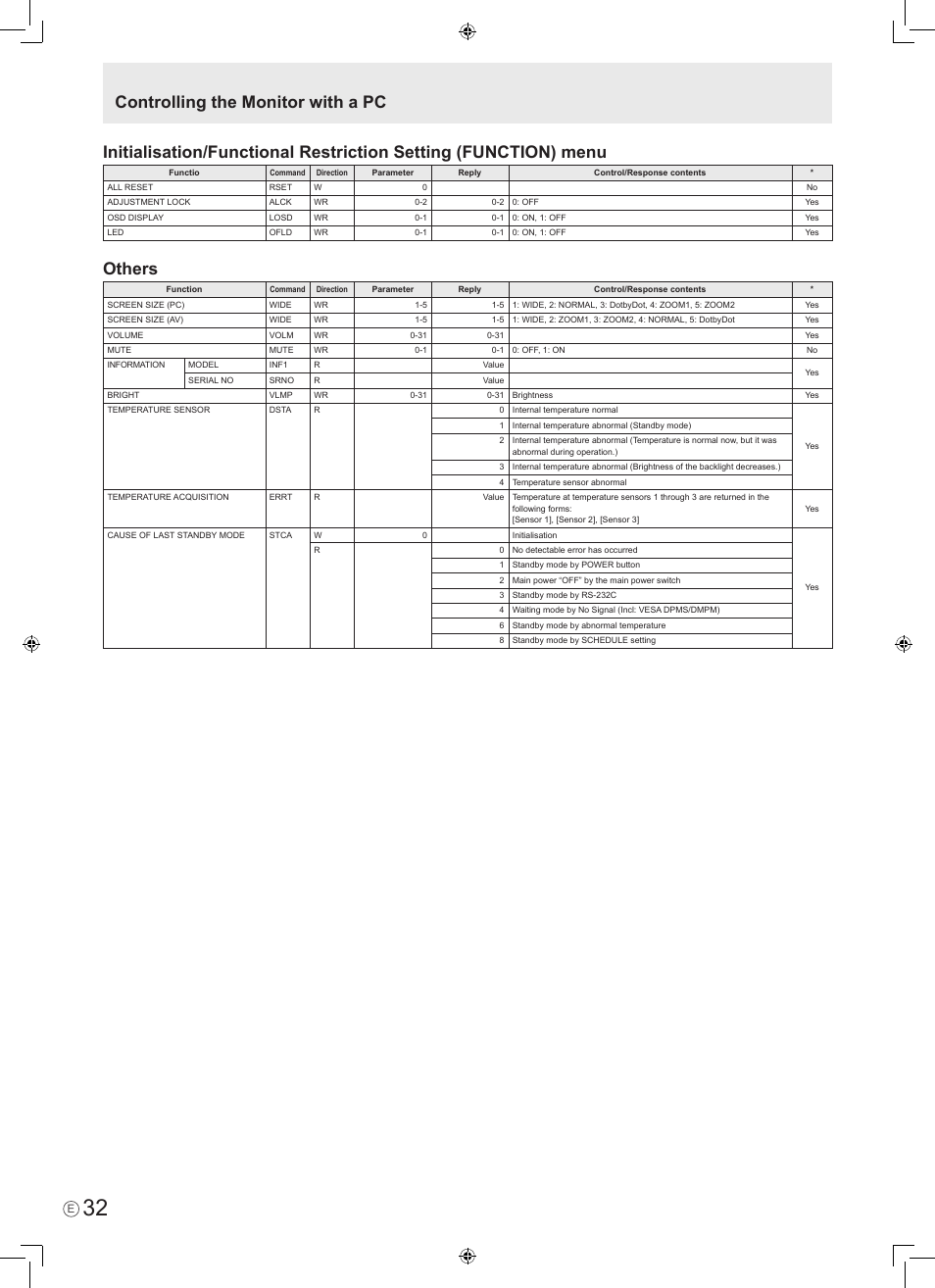 Others, Controlling the monitor with a pc | Sharp PN-465E User Manual | Page 34 / 38