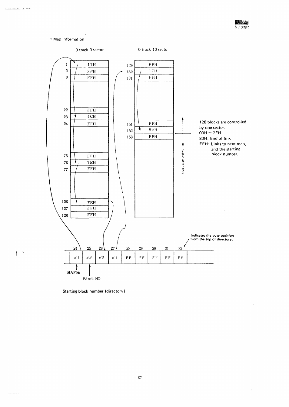 Ffh i 71! ffh ffh, Block no | Sharp MZ-3500 User Manual | Page 62 / 116