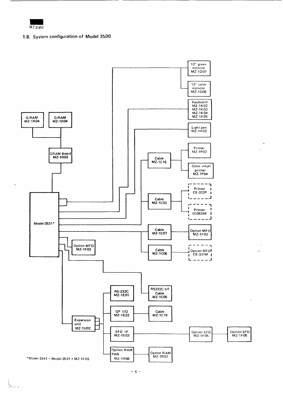 Sharp MZ-3500 User Manual | Page 7 / 116