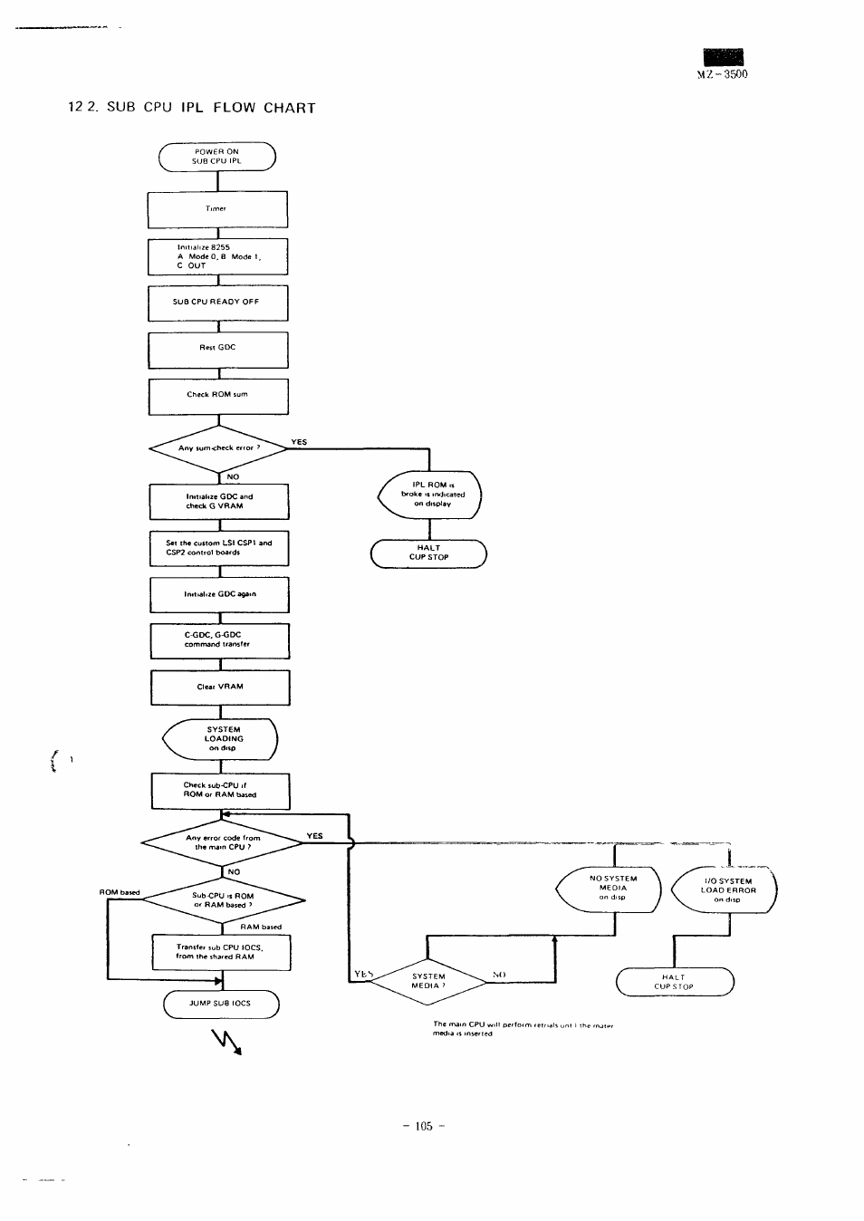 12 2. sub cpu ipl flow chart, Mz-3500 | Sharp MZ-3500 User Manual | Page 98 / 116