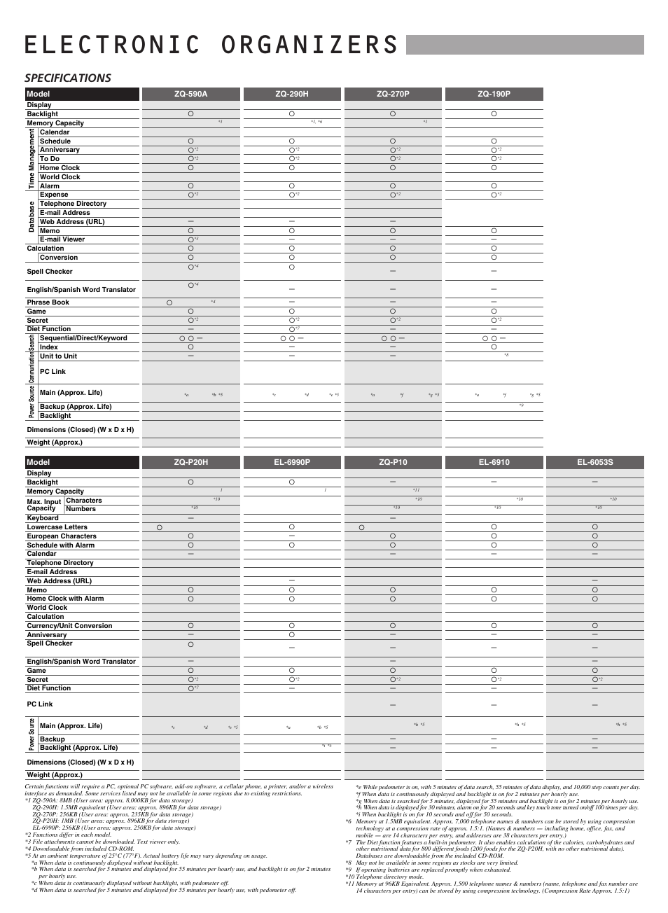 Electronic organizers, Specifications, Oo o o o | O o o o, O– o, O– – – o o, O– o o | Sharp electronic calculator User Manual | Page 31 / 44