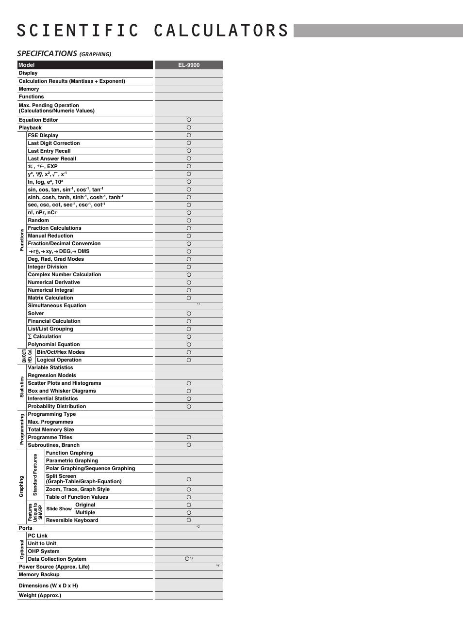 Scientific calculators, Specifications | Sharp electronic calculator User Manual | Page 32 / 44