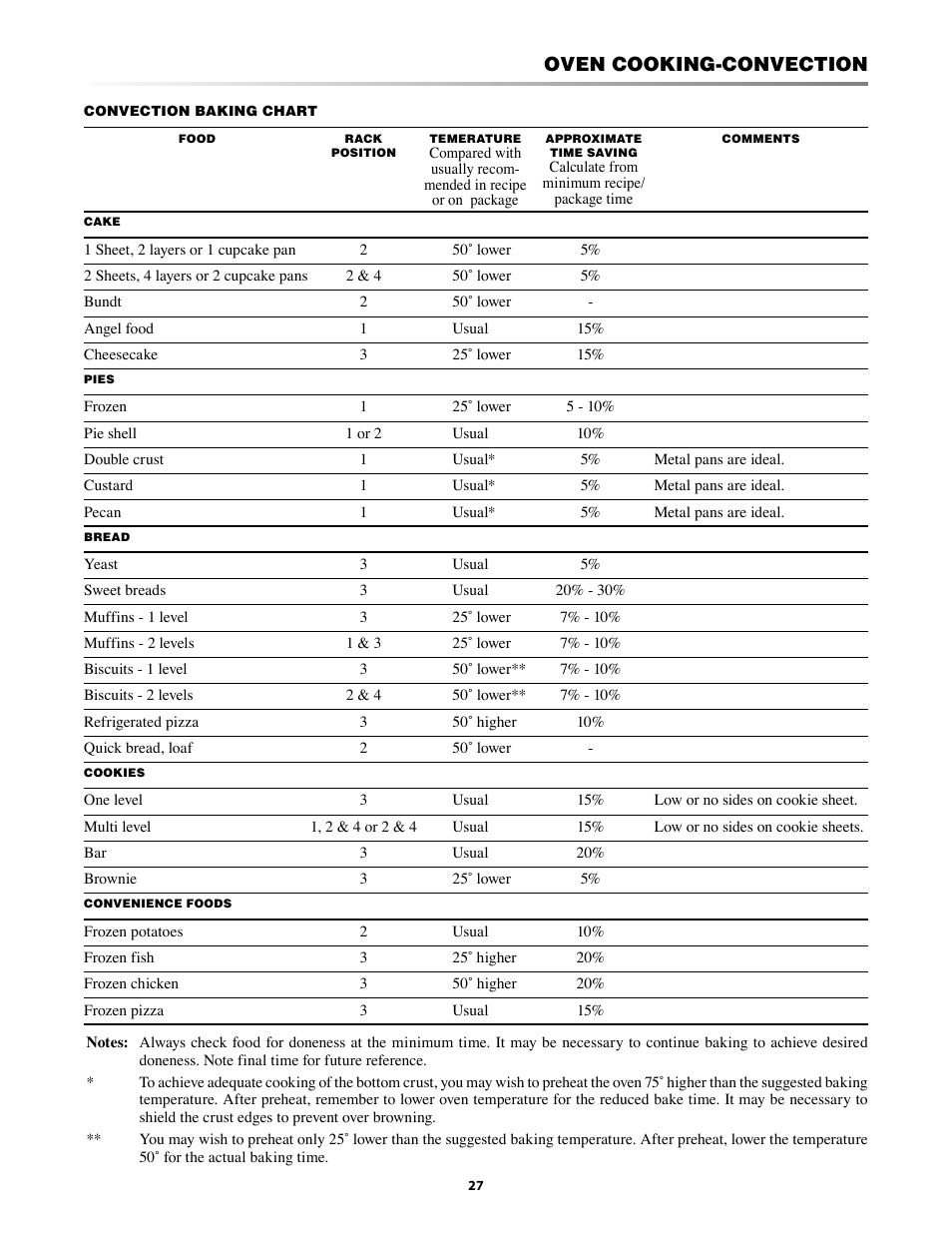 Oven cooking-convection | Sharp KB-3401L User Manual | Page 27 / 40