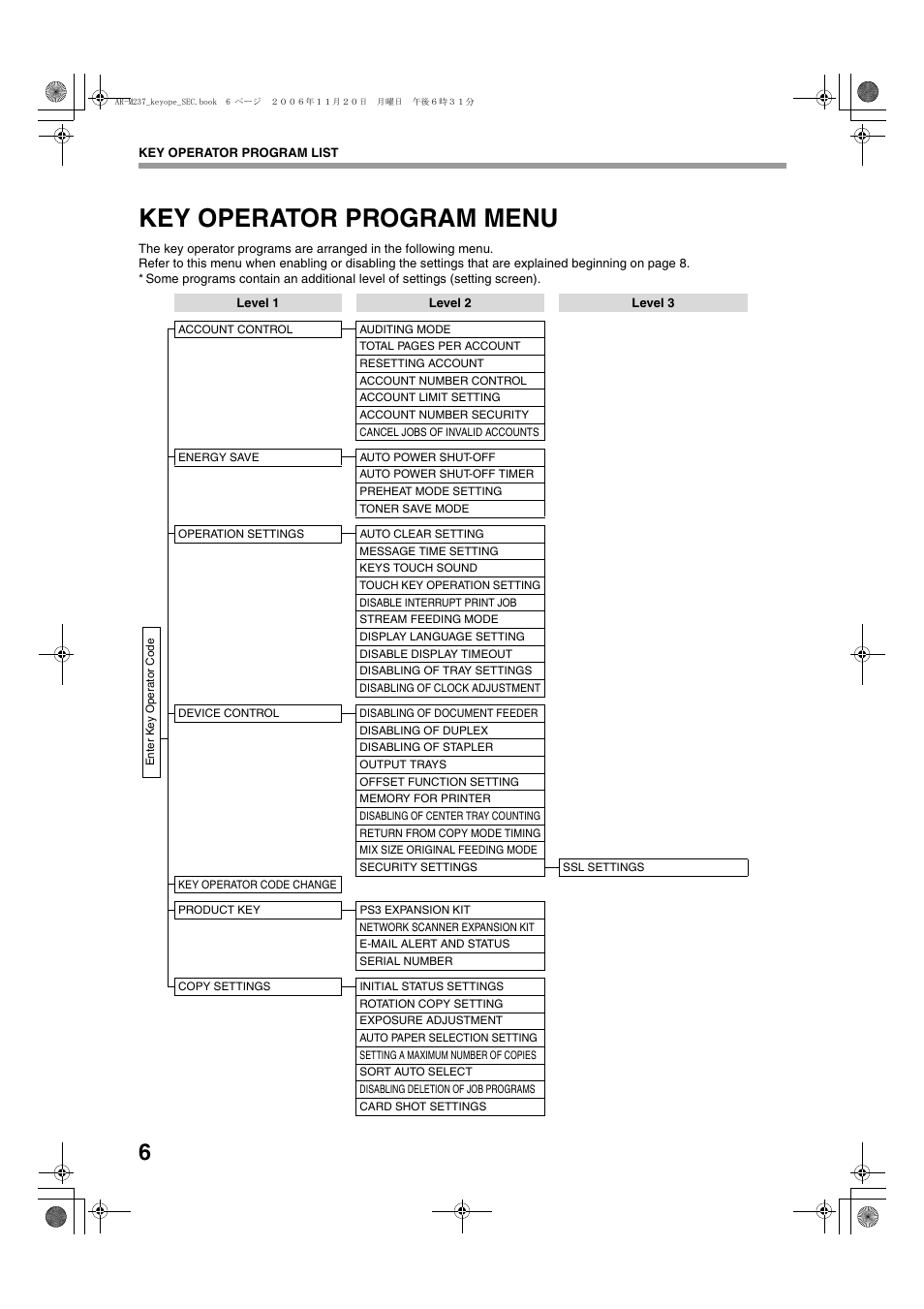 Key operator program menu | Sharp AR-M257 User Manual | Page 8 / 302