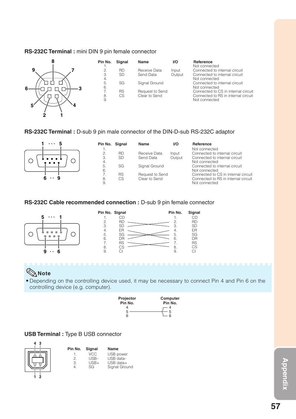 Appendix, Rs-232c terminal : mini din 9 pin female connector, Usb terminal : type b usb connector | Sharp Notevision PG-F262X User Manual | Page 61 / 74