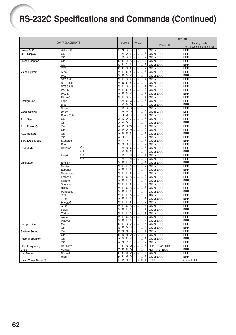 Rs-232c specifications and commands (continued) | Sharp Notevision PG-F262X User Manual | Page 66 / 74