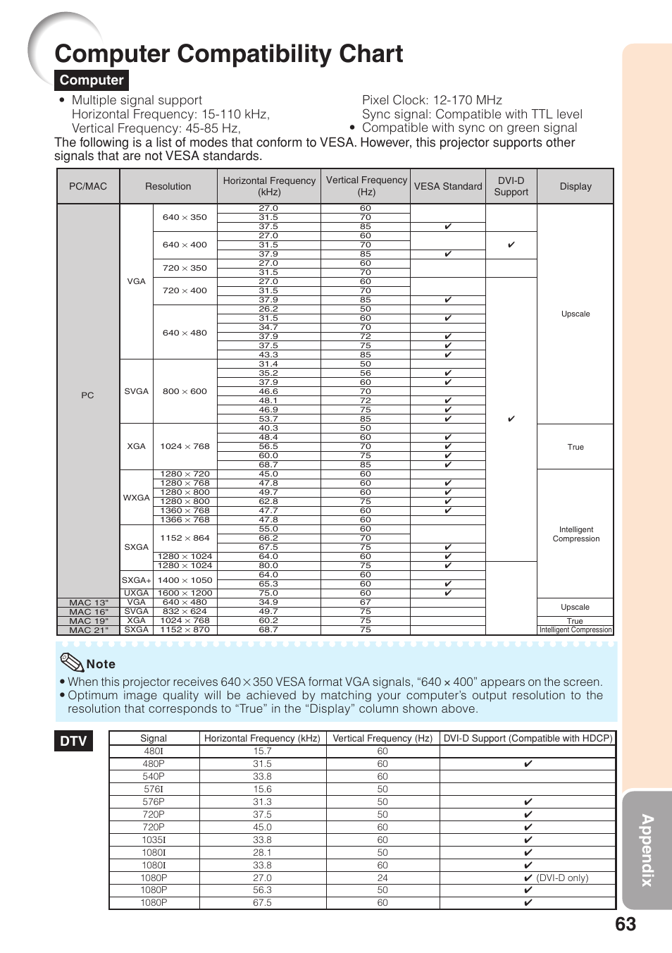 Computer compatibility chart, Appendix, Computer | Sharp Notevision PG-F262X User Manual | Page 67 / 74