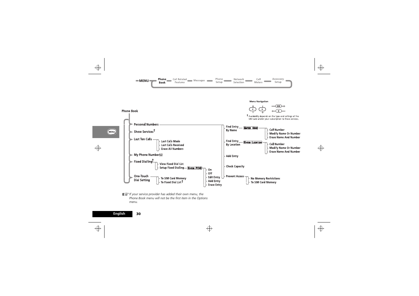 The phone book menu | Motorola M3588 User Manual | Page 32 / 76