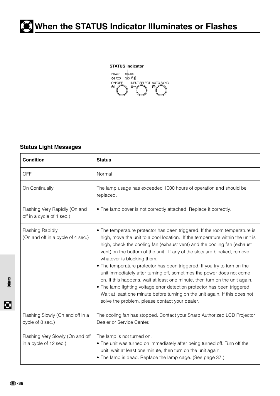 When the status indicator illuminates or flashes, Status light messages | Sharp PG-M10X User Manual | Page 38 / 49