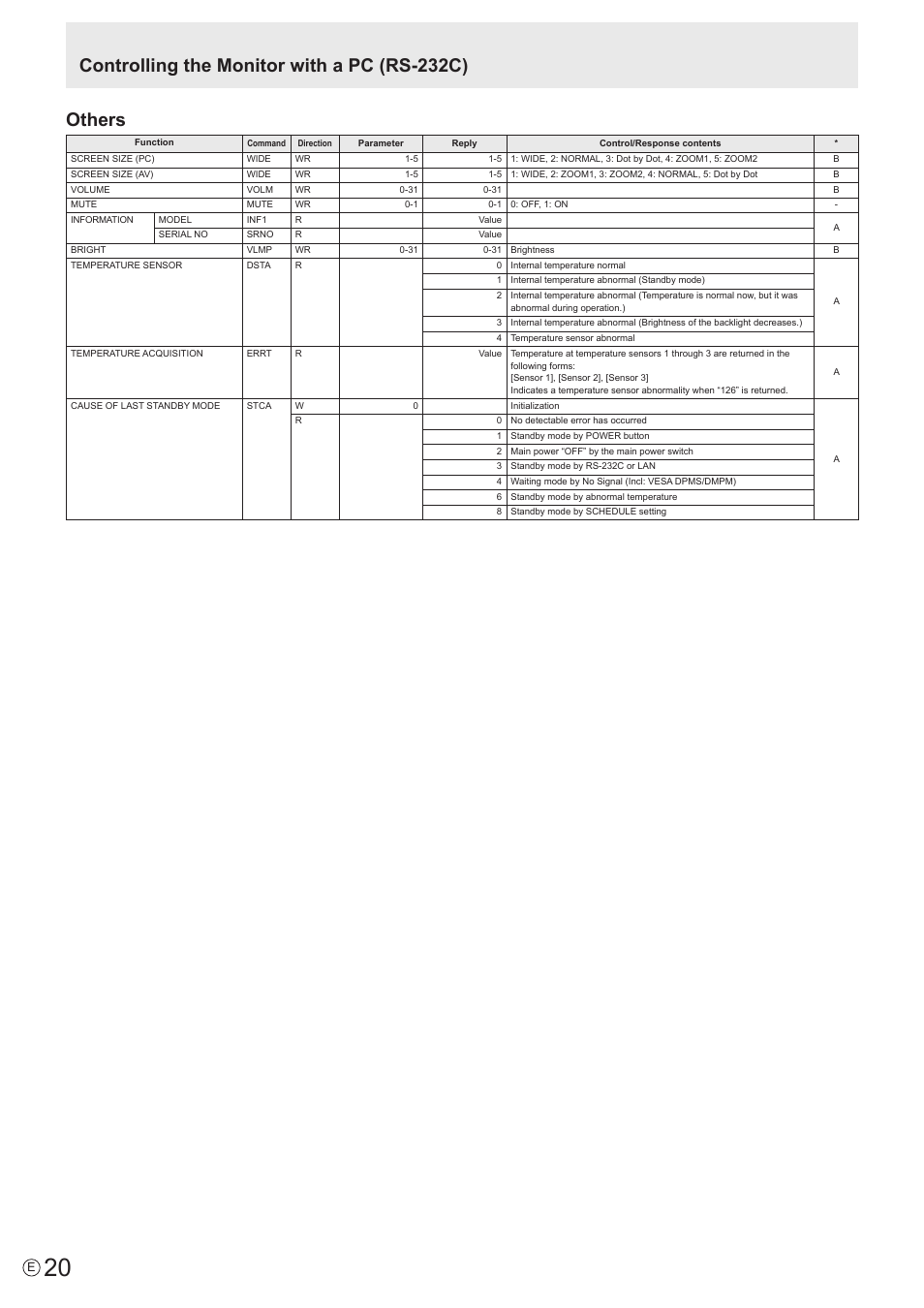 Controlling the monitor with a pc (rs-232c) others | Sharp PN-S655 User Manual | Page 20 / 30