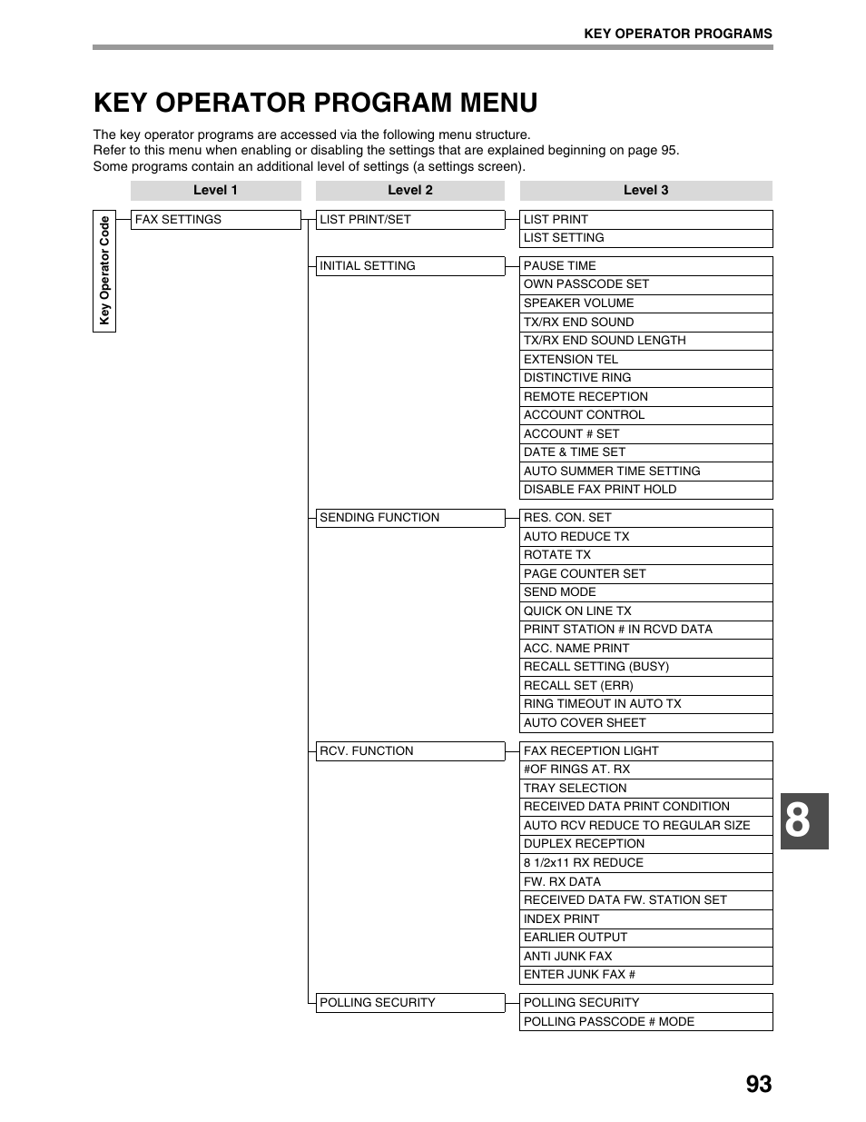 Key operator program menu | Sharp AR-M162 User Manual | Page 222 / 372