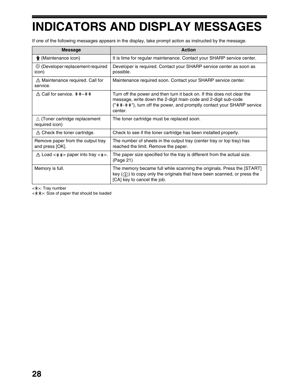 Indicators and display messages | Sharp AR-M162 User Manual | Page 30 / 372