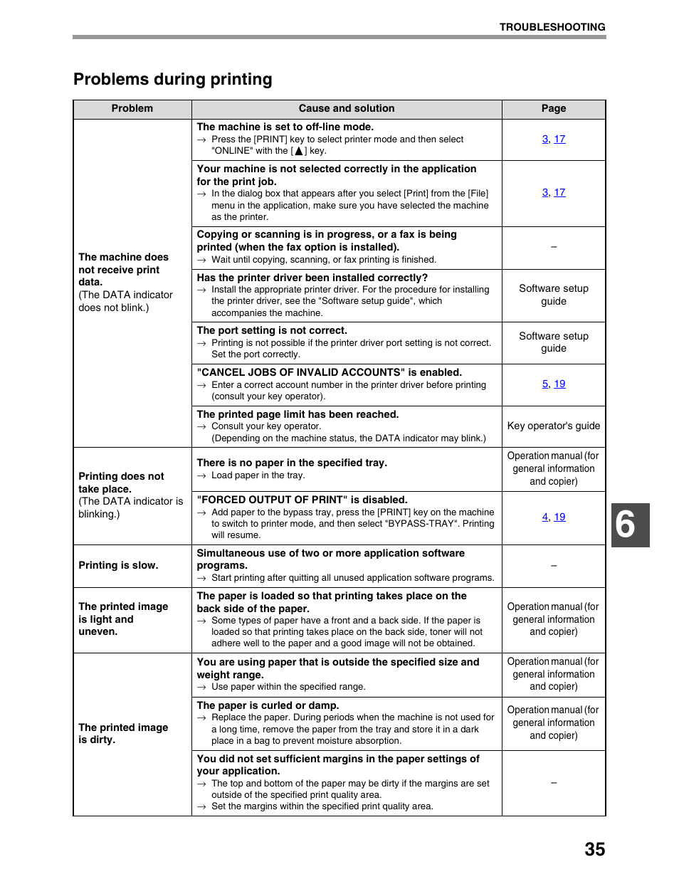 Problems during printing | Sharp AR-M162 User Manual | Page 319 / 372