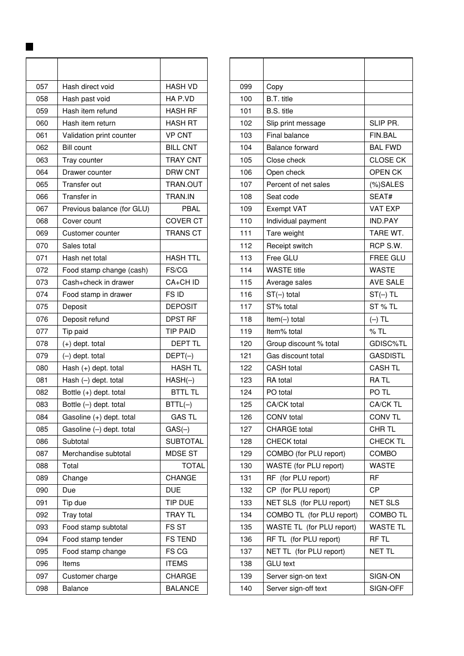 Function text (continued), N e t 3, C o p y | B . t, B . s, T b l | Sharp UP-600 User Manual | Page 152 / 226