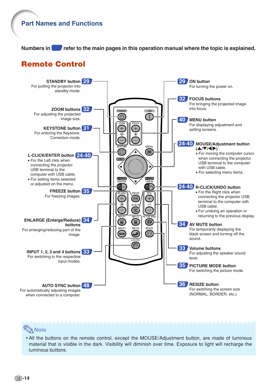 Remote control, Part names and functions | Sharp PG-MB60X User Manual | Page 18 / 78