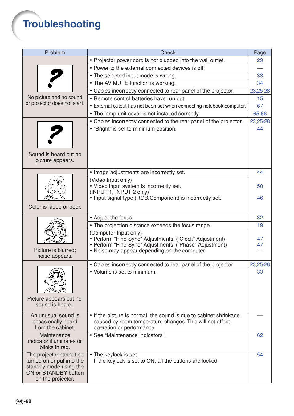 Troubleshooting | Sharp PG-MB60X User Manual | Page 72 / 78