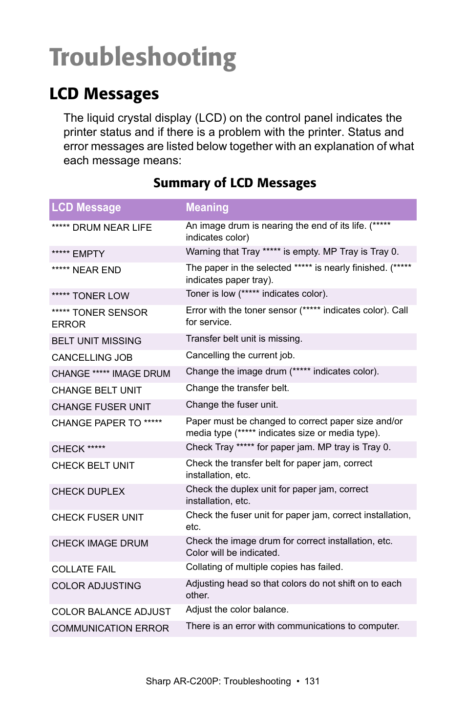 Troubleshooting, Lcd messages, Summary of lcd messages | Sharp AR-C200P User Manual | Page 131 / 193
